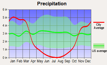 Linda Rural, California average precipitation