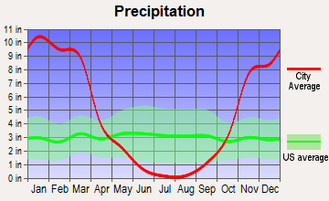 Yuba Foothills, California average precipitation