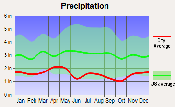 Tabernash, Colorado average precipitation