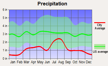 Westcliffe, Colorado average precipitation