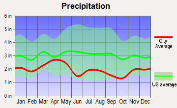 Winter Park, Colorado average precipitation
