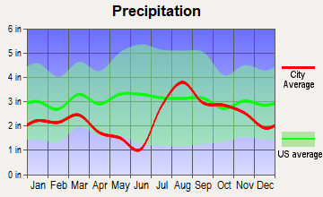 Bayfield, Colorado average precipitation