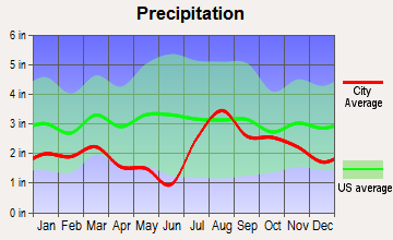 Arboles, Colorado average precipitation
