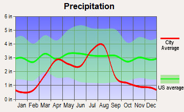Cascade-Chipita Park, Colorado average precipitation