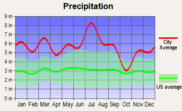 Bay Minette, Alabama average precipitation