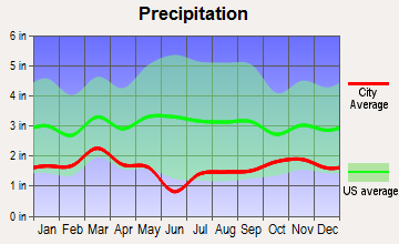 Cedaredge, Colorado average precipitation
