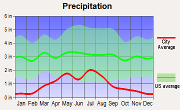 Cheraw, Colorado average precipitation