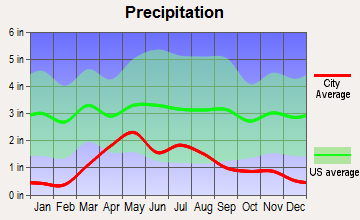 Derby, Colorado average precipitation