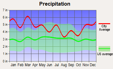 Mulga, Alabama average precipitation