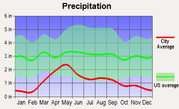 Frederick, Colorado average precipitation