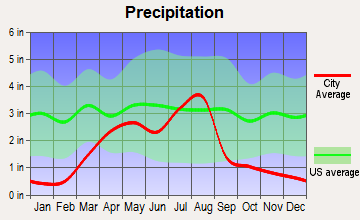 Gleneagle, Colorado average precipitation