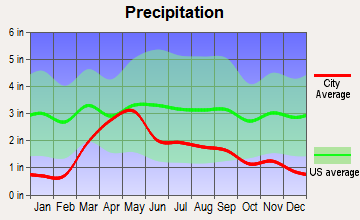 Gold Hill, Colorado average precipitation