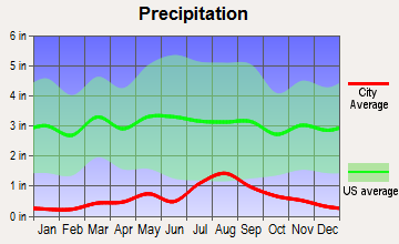 La Jara, Colorado average precipitation