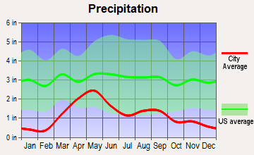 Longmont, Colorado average precipitation