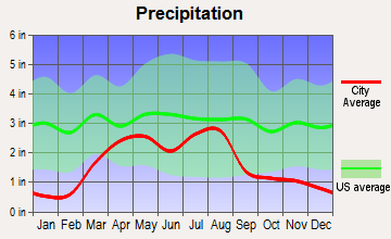 Palmer Lake, Colorado average precipitation