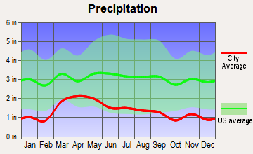 Red Feather Lakes, Colorado average precipitation