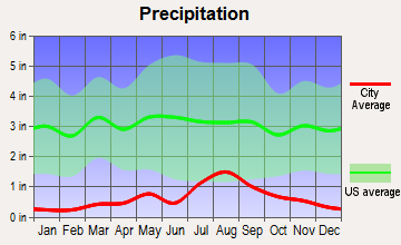 Romeo, Colorado average precipitation