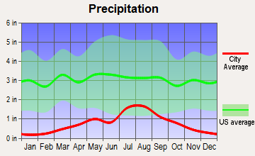 San Luis, Colorado average precipitation