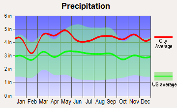 Weston, Connecticut average precipitation