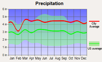 Woodbury, Connecticut average precipitation