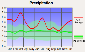 Opelika, Alabama average precipitation