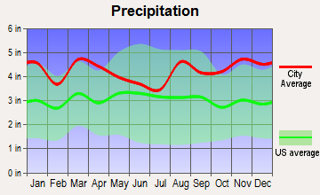 North Stonington, Connecticut average precipitation