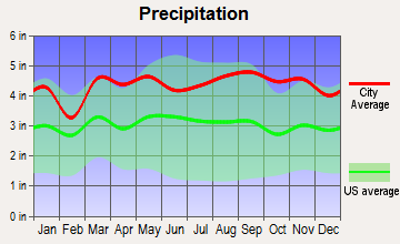 Collinsville, Connecticut average precipitation