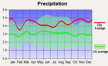 Moodus, Connecticut average precipitation