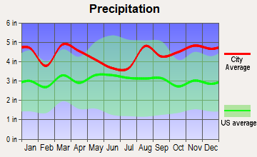 Norwich, Connecticut average precipitation