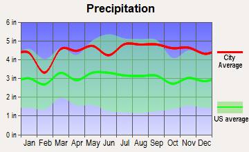 Torrington, Connecticut average precipitation