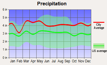 Fairfield, Connecticut average precipitation