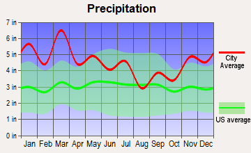 Pinson, Alabama average precipitation
