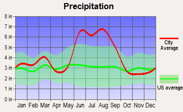 Keystone Heights, Florida average precipitation