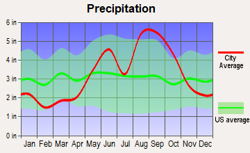 Key West, Florida average precipitation