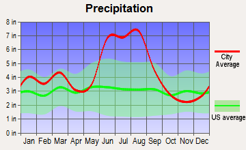 La Crosse, Florida average precipitation