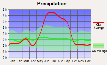 Lake Wales, Florida average precipitation