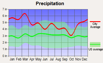 Rainsville, Alabama average precipitation