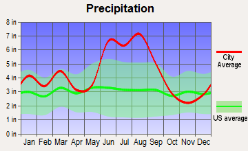 Lawtey, Florida average precipitation