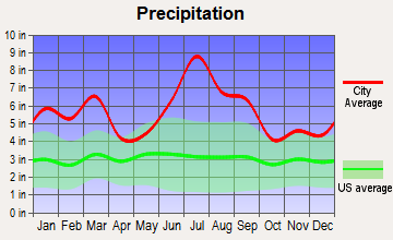 Miramar Beach, Florida average precipitation