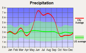 Montverde, Florida average precipitation