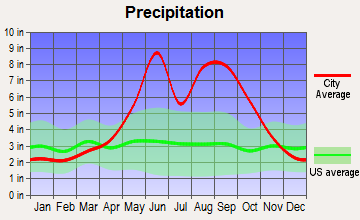 North Miami, Florida average precipitation