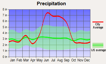 Ocoee, Florida average precipitation