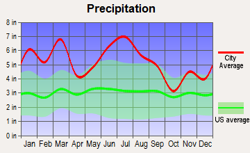 Paxton, Florida average precipitation