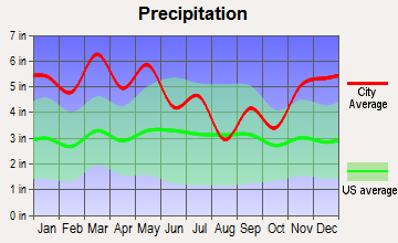 Russellville, Alabama average precipitation