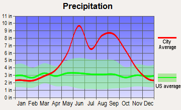 Scott Lake, Florida average precipitation