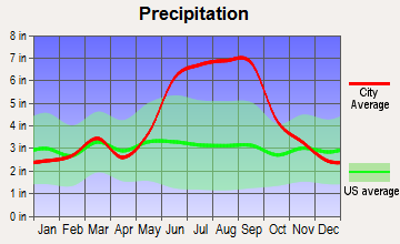 Sharpes, Florida average precipitation