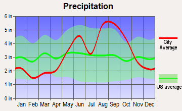 Stock Island, Florida average precipitation