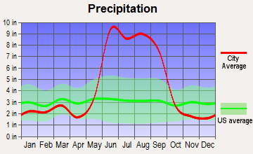 Suncoast Estates, Florida average precipitation