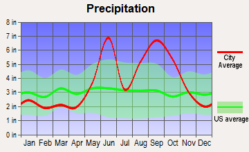 Tavernier, Florida average precipitation