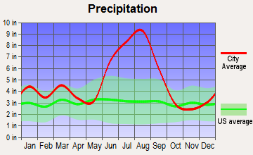 Trenton, Florida average precipitation